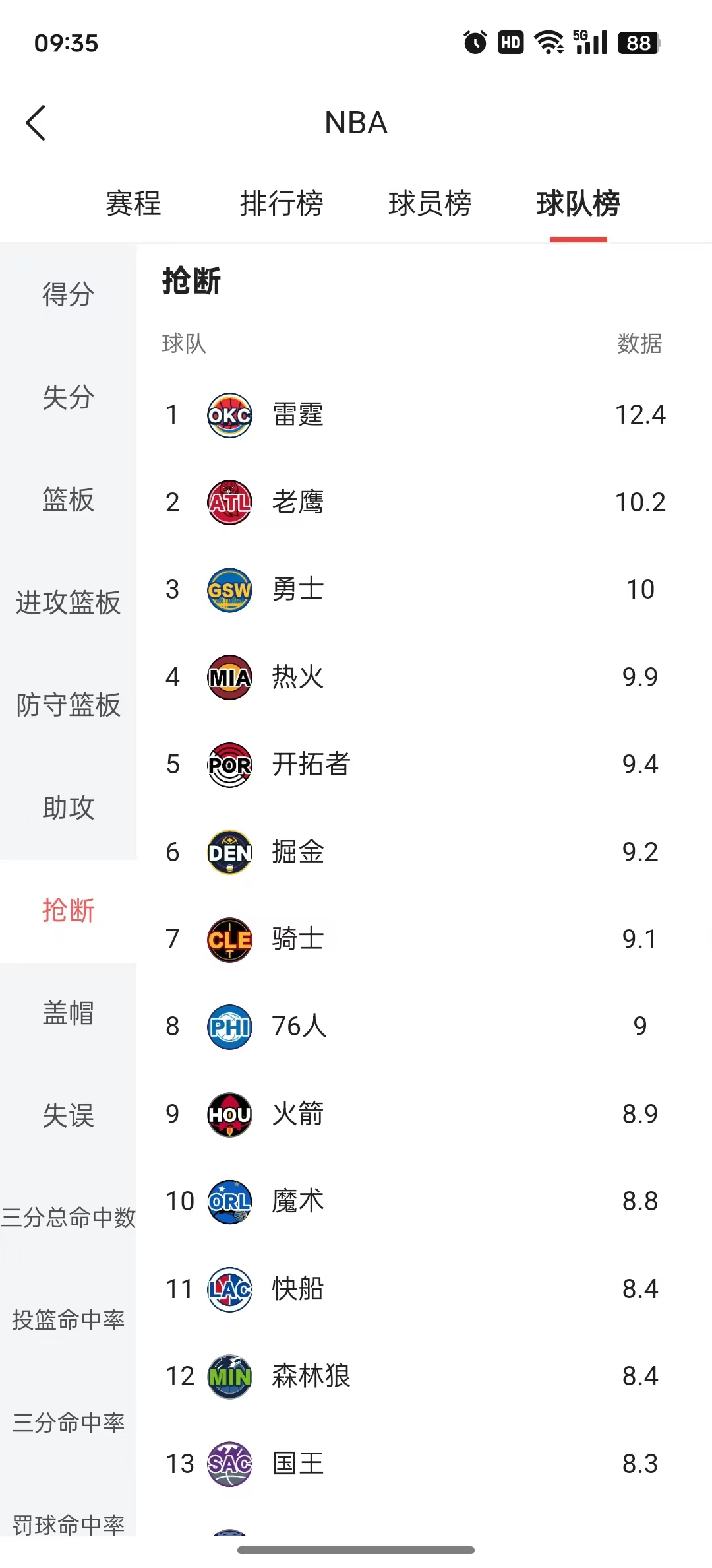 2025世俱杯时间-勇士四连胜，保持西部第一战绩不败